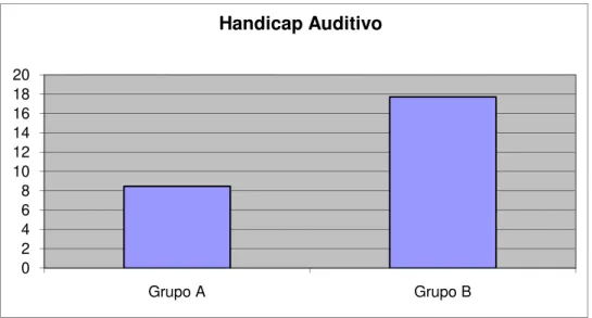Fig. 3: Relação do handicap auditivo dos idosos dos grupos A e B. 