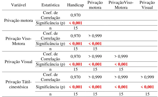 Tabela 1: Distribuição dos indivíduos do grupo A para a correlação entre o handicap  auditivo e as privações (motora, viso-motora, visual e tátil-cinestésica)