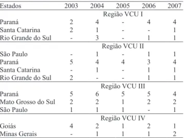 Tabela 1. Número de ensaios de valor de cultivo e uso (VCU)  conduzidos  com  a  cultivar  CD  117  nas  regiões  tritícolas  VCU I, II, III e IV, no período de 2003 a 2007.