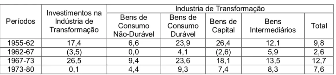 Tabela I – Produção e acumulação industrial nos ciclos  (taxas anuais de crescimento) 