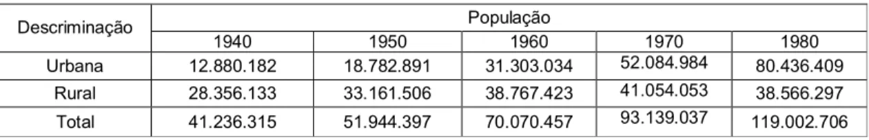 Tabela II – População urbana e rural no Brasil (1940/50/60/70/80)  População  Descriminação  1940  1950  1960  1970  1980  Urbana  12.880.182  18.782.891  31.303.034  52.084.984  80.436.409  Rural  28.356.133  33.161.506  38.767.423  41.054.053  38.566.297
