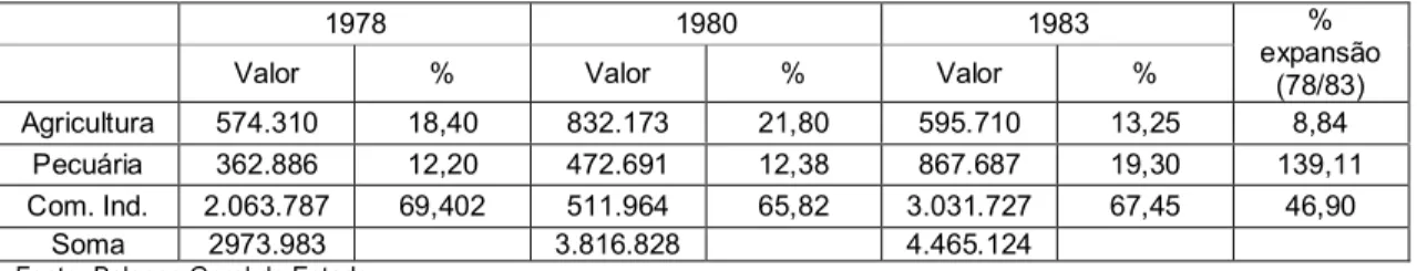 Tabela V – Arrecadação de ICM por atividade econômica e suas participações relativas nos anos de 1978, 80 e 83 