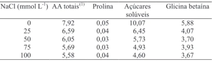 Tabela 2. Contribuição relativa (%) de solutos orgânicos, na  osmolalidade  total  das  folhas  de  plantas  de  pinhão-manso,  expostas a diferentes concentrações de NaCl durante 15 dias