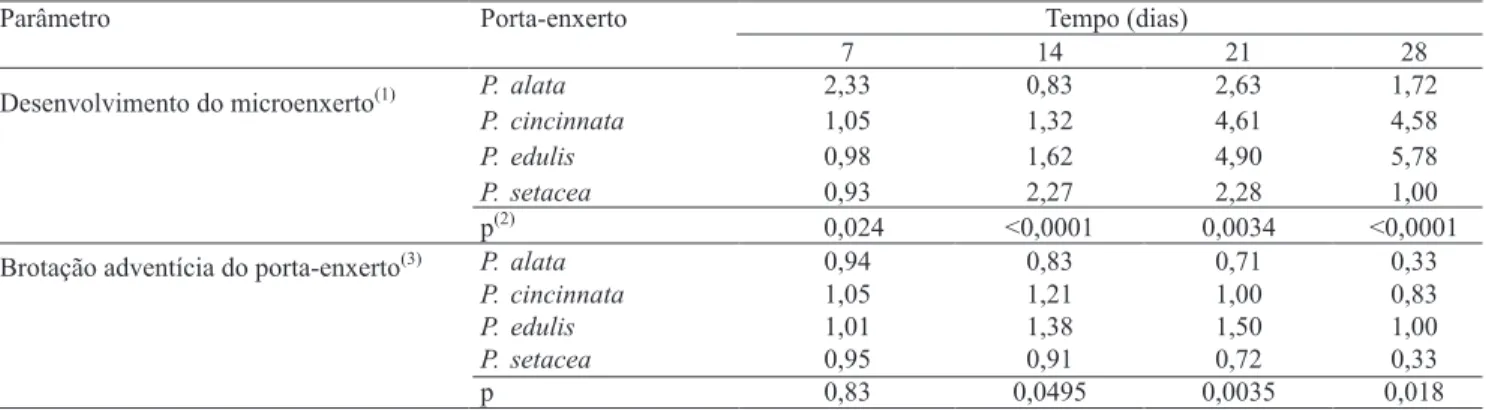 Tabela  1.  Índices  de  desenvolvimento  do  microenxerto  e  brotações  adventícias  em  porta-enxertos  de  Passilora  alata,  P
