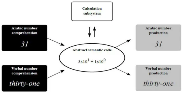 Figure 1  – Schematic view of the abstract semantic model. 