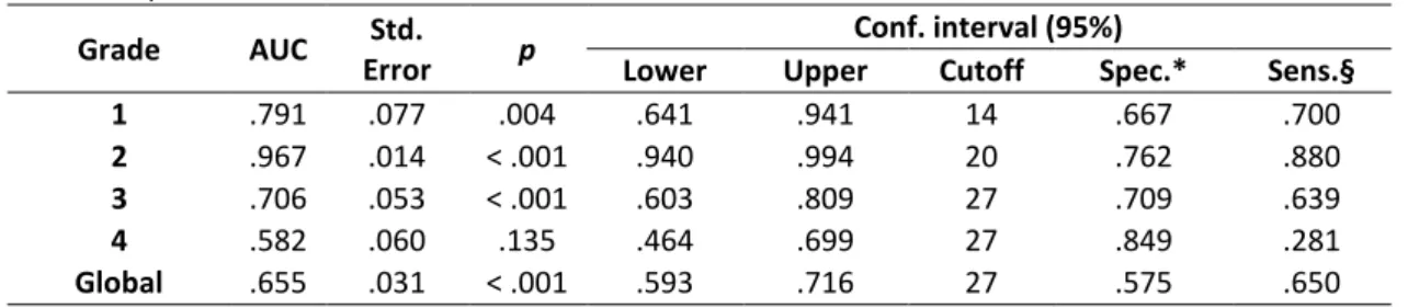 Table 3  ROC analysis. 