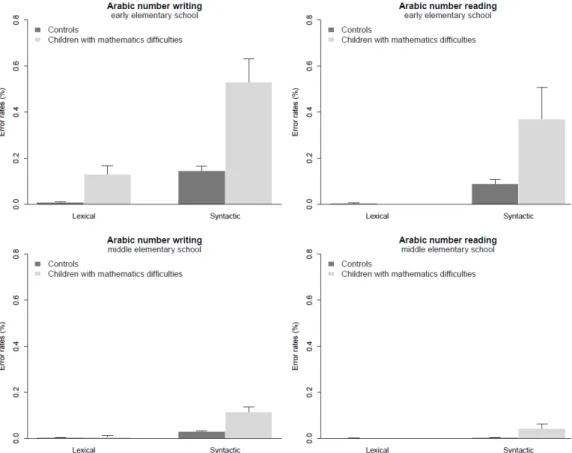 Figure 2. Relative frequency of lexical and syntactical er o s a o di g to  hild e s g oup a d  transcoding task, vertical bars depict standard error