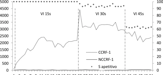 Figura 9. Total de respostas por sessão experimental na Fase 1 dos sujeitos das condições  Contingente (CCRF) e Não Contingente CRF (NCCRF)