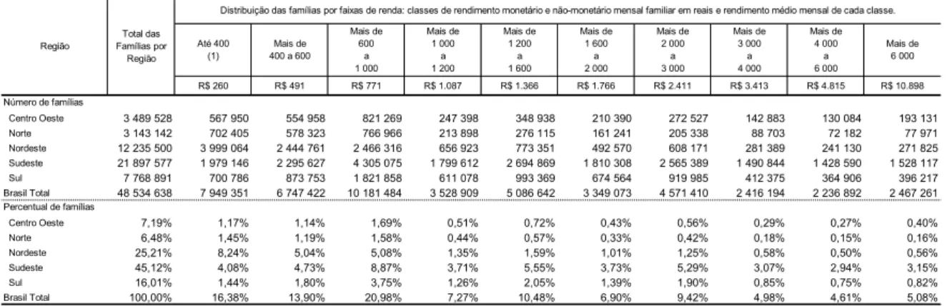 Tabela 3.7. - Número de Famílias e Distribuição das Famílias por Grande Região Brasileira e por Faixa de Renda.