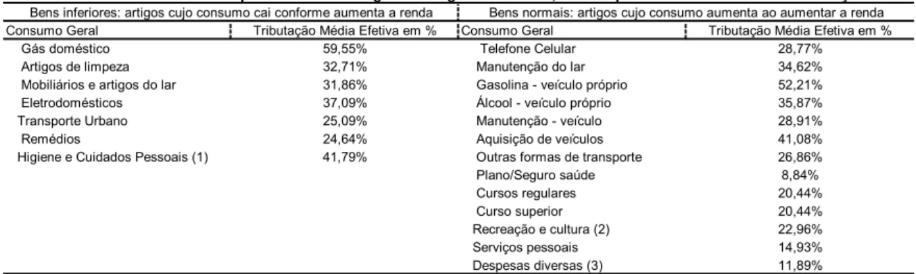 Tabela 3.16. - Perfil de consumo aplicável a todas as grandes regiões do Brasil, com alíquotas médias efetivas de tributação.