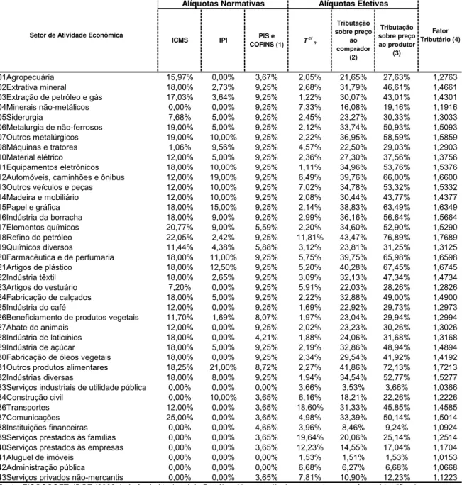 Tabela 2.4. - Alíquotas médias e gerais, estimadas para cada setor em 2005, relacionadas aos tributos objeto de estudo  no Capítulo 2.