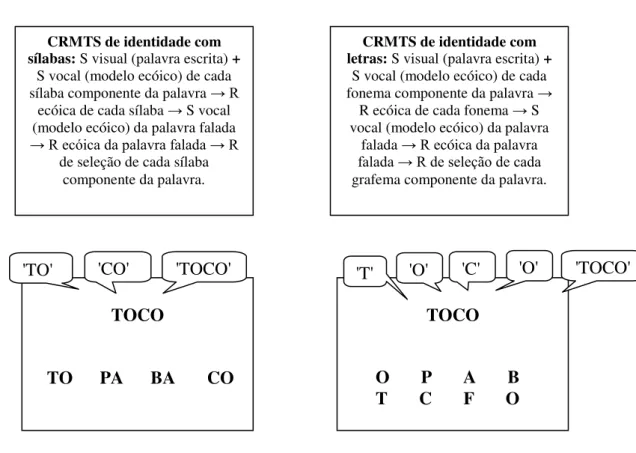 Figura 6. Esquematização do procedimento para ensino do matching to sample de resposta construída de  identidade (CRMTS-ID), com explicitação da sequência de estímulos apresentados e respostas exigidas