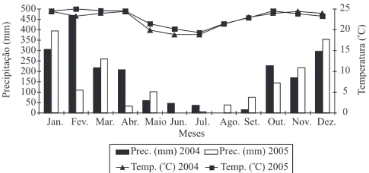 Figura 1. Temperatura e precipitação na Estação Meteorológica  da  Empresa  de  Pesquisa  Agropecuária  do  Estado  de  Minas  Gerais, nos anos agrícolas de 2004 e 2005, em Uberaba, MG.