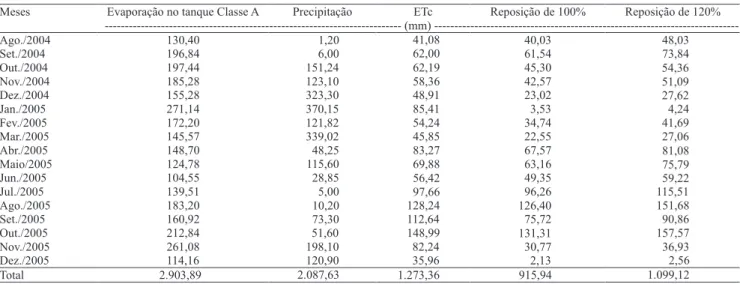 Tabela 2.  Índices utilizados para estimar lâminas de reposição da evapotranspiração da cultura (ETc).