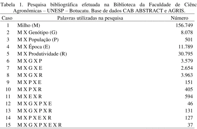 Tabela  1.  Pesquisa  bibliográfica  efetuada  na  Biblioteca  da  Faculdade  de  Ciências        Agronômicas  – UNESP – Botucatu