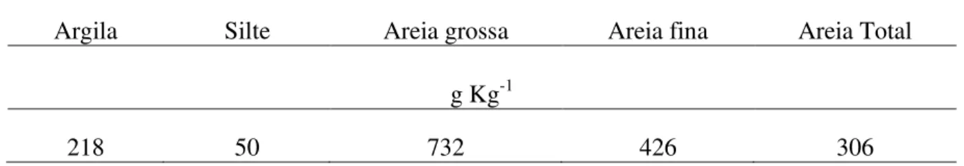 Tabela 2. Resultado da análise física do solo, da área do experimento, Pompeia (SP), 2010