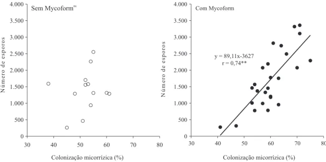Figura 1. Relação entre a colonização micorrízica e a produção de esporos por diferentes isolados com e sem  a aplicação de Mycoform