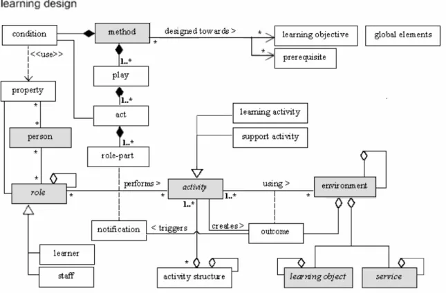 Figura 5 – Modelo conceptual do Learning Design.  