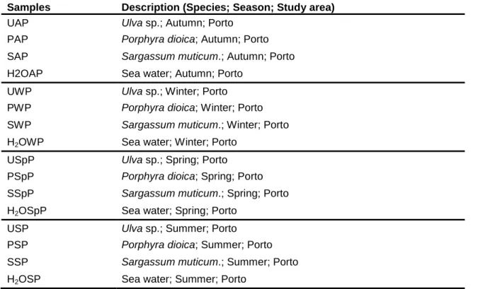 Table 2 – Designation of each abbreviation used in samples for all seasons. 