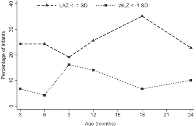 Figure 2.  Wasting (WlZ) and stunting (laZ) patterns up to  24 months of age. WlZ weight-for-length z-score; laZ  length-for-age z-score.