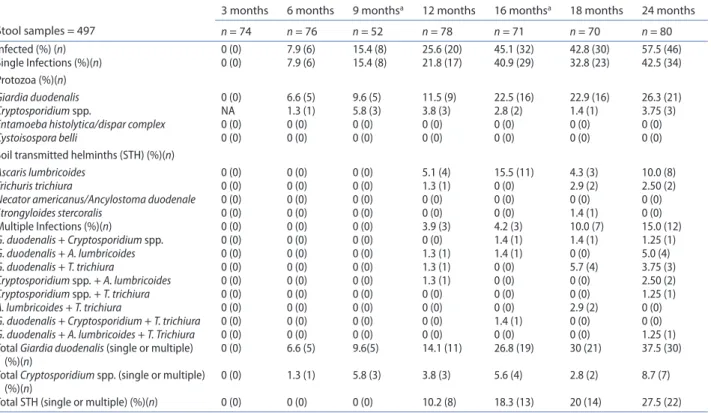 Table 1. Frequency of intestinal pathogenic parasites by age.