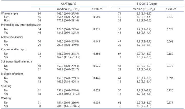 Table 2. Fecal values of alpha1-anti-trypsin (a1at) and s100a12 at 24 months of age, considering sex, parasite agent, and nutritional  status categories.