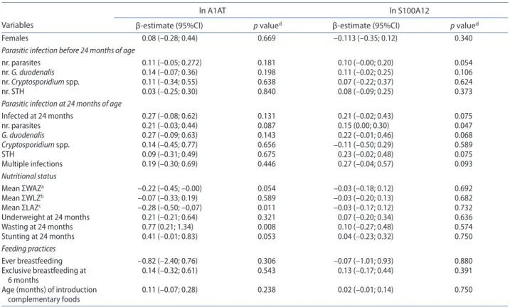 Table 3. Univariable analysis for fecal alpha1-anti-trypsin (a1at) and s100a12, considering sex, parasitic infection before and at  24 months of age, nutritional status, and feeding practices.