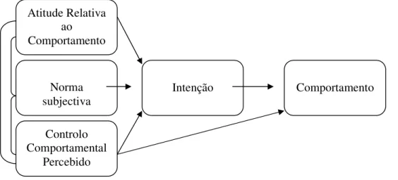 Figura 1 -  Representação da Teoria do Comportamento Planeado (Ajzen, 2005)