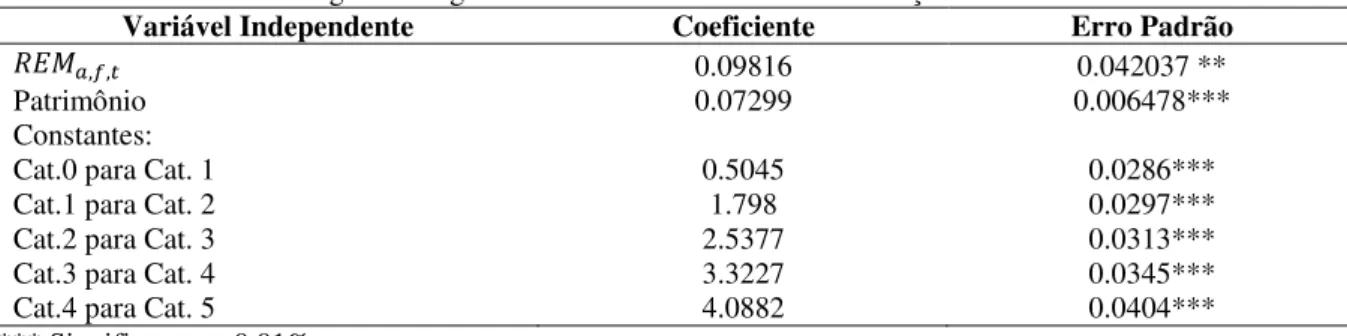 Tabela 10. Resultados da regressão logística ordenada usando o retorno da ação com excesso de mercado 