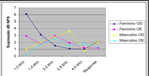 Figura  8:  Distribuição das médias da magnitude de supressão para as bandas de  freqüências e resposta geral (Response) segundo o sexo e o lado da orelha