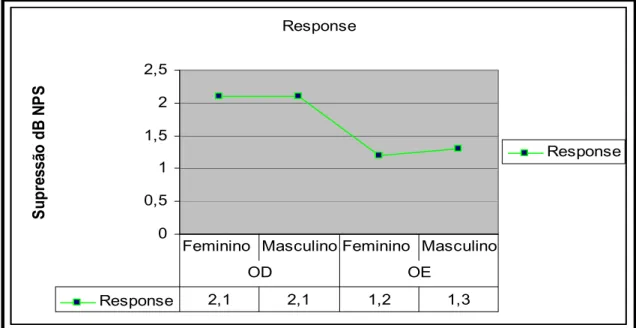 Figura  9:  Distribuição das médias da magnitude de supressão para a resposta geral  (Response) segundo o sexo e lado da orelha