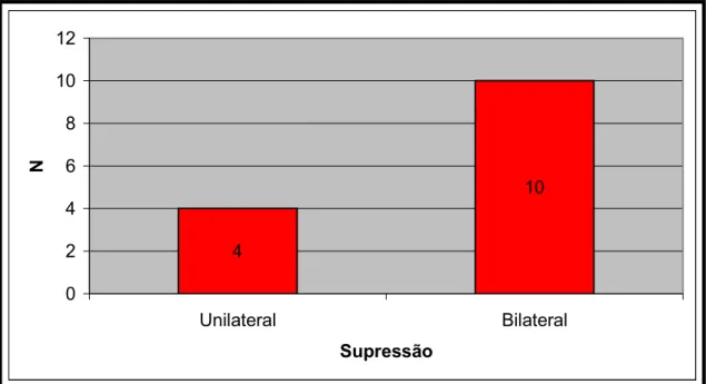 Figura  10:  Ocorrência da magnitude de supressão ≥ 1db  NPS para a resposta geral,  unilateral ou bilateral