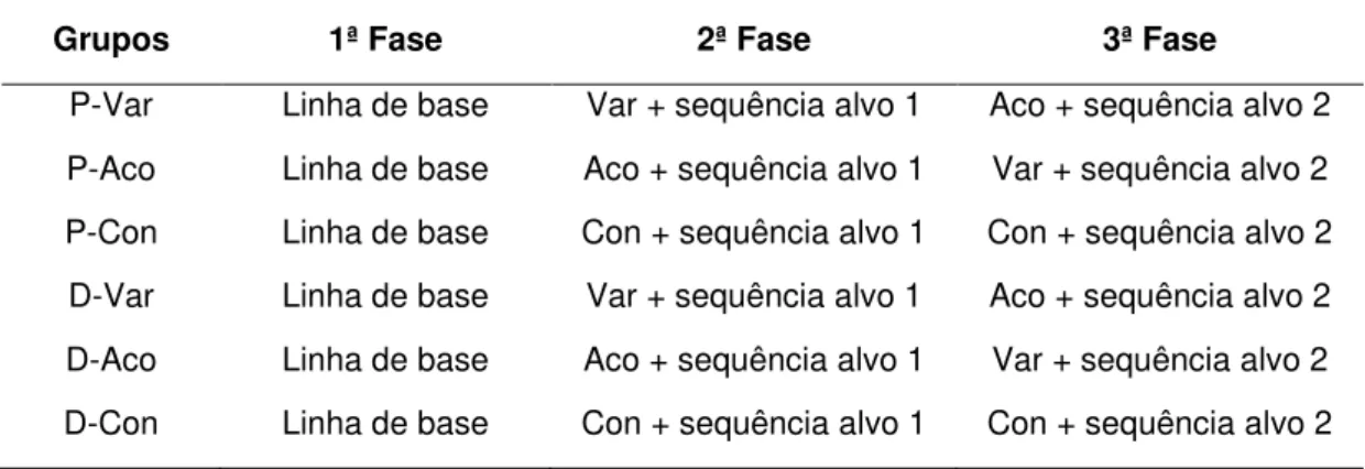 Tabela 1. Ordem de exposição dos participantes às condições experimentais e disposição dos  teclados  em cada  condição