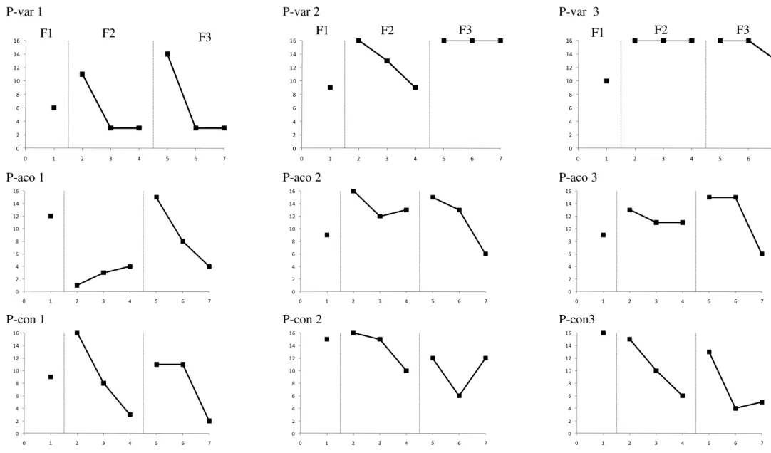Figura 5. Número de diferentes sequências completadas, em cada sessão das três Fase, para cada participantes dos grupos com teclados próximos