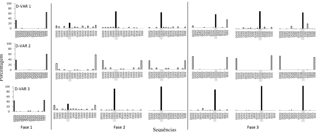 Figura 6. Porcentagem de sequências completadas pelos participantes do grupo D-Var nas três Fases Experimentais