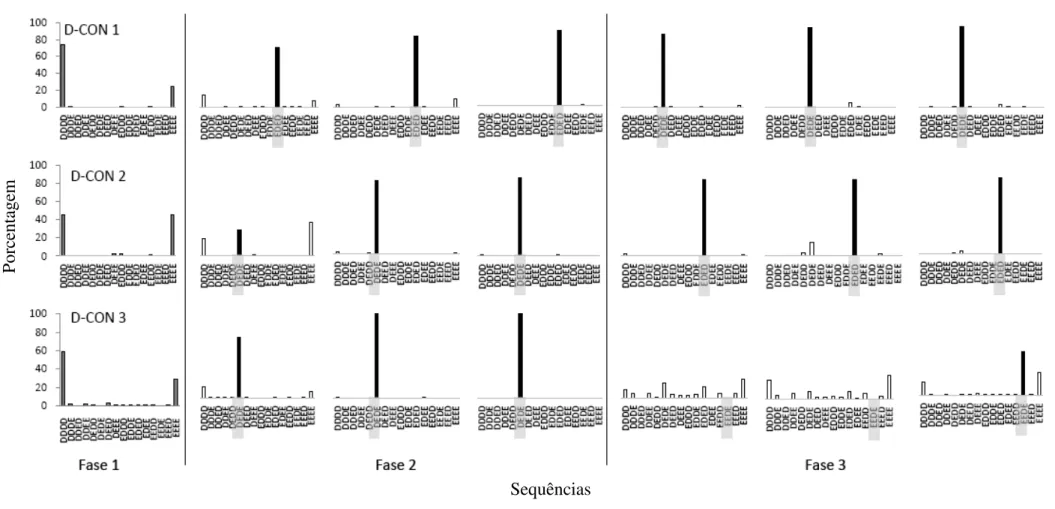 Figura 8. Porcentagem de sequências completadas pelos participantes do grupo D-Con nas três Fases Experimentais
