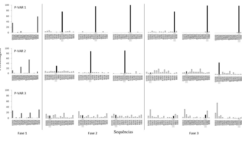 Figura 9. Porcentagem de sequências completadas pelos participantes do grupo P-Var nas três Fases Experimentais