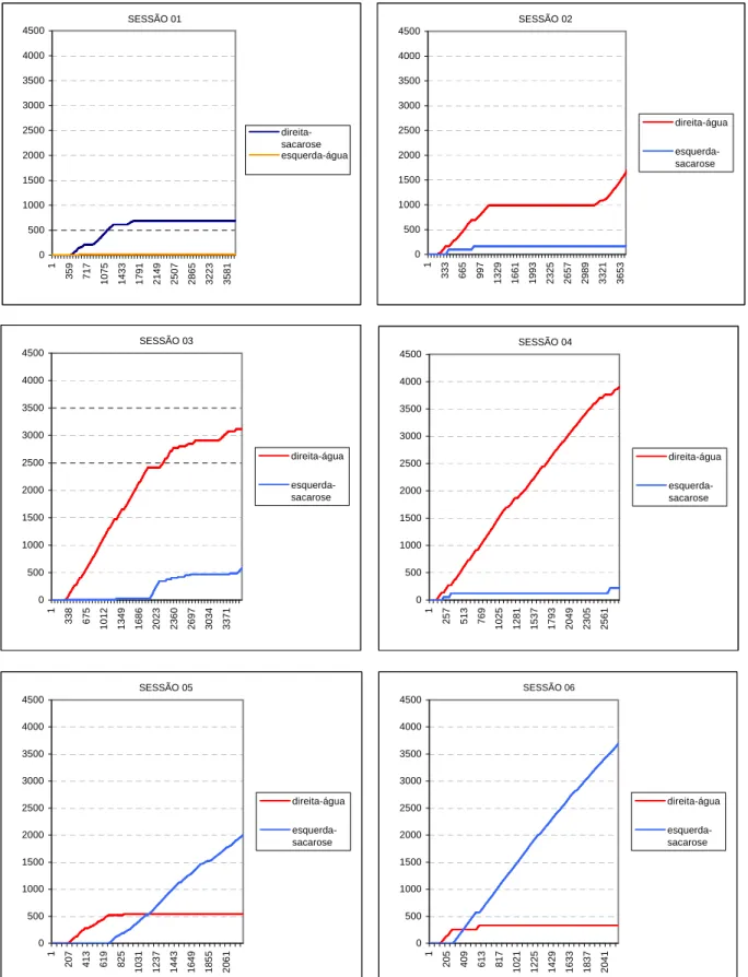 FIGURA 09: Taxa acumulada de respostas do sujeito 06 nas seis primeiras sessões (01, 02, 03, 04, 05, e 06)   após a submissão ao protocolo de estresse.