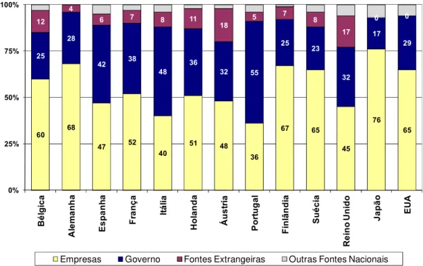 Figura  1  –   Fonte  dos  fundos  gastos  com  P&amp;D  nos  países  desenvolvidos  como  porcentagem do gasto total  –  Ano 2006 
