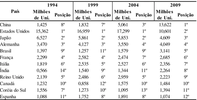 Tabela 4  –  Vendas de autoveículos novos por país, 1994-2009  