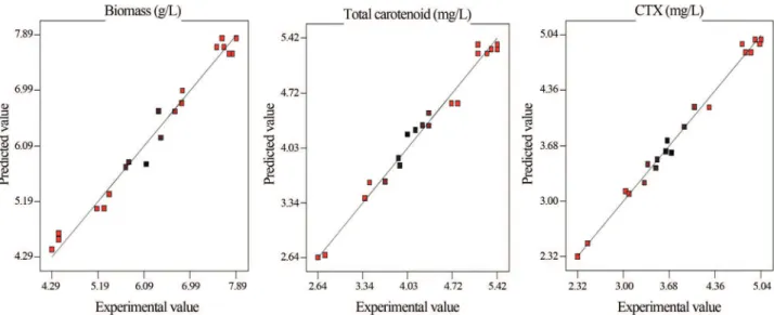 Table 3 indicates that all linear and quadratic terms of independent variables have significant effect (p &lt; 0.05;