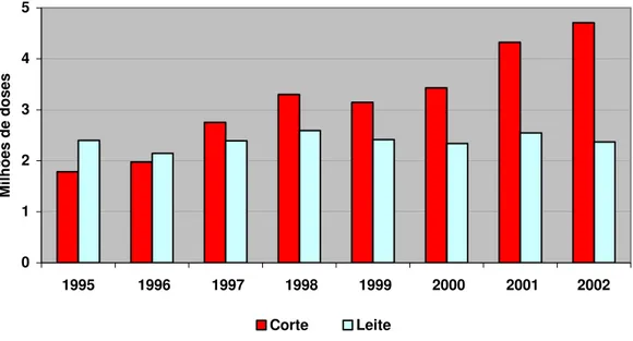 Figura 1- Doses de sêmen comercializadas no Brasil no período de 1995 a 2002 (Fonte: 