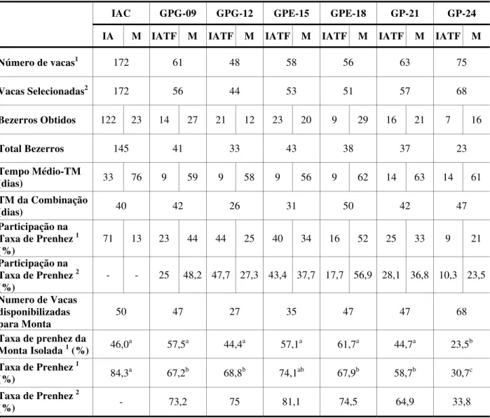 Tabela 1 - Número de vacas, bezerros obtidos, tempo médio gasto para a concepção de bezerros e  taxas de prenhez nos grupos IAC, IATF e GP