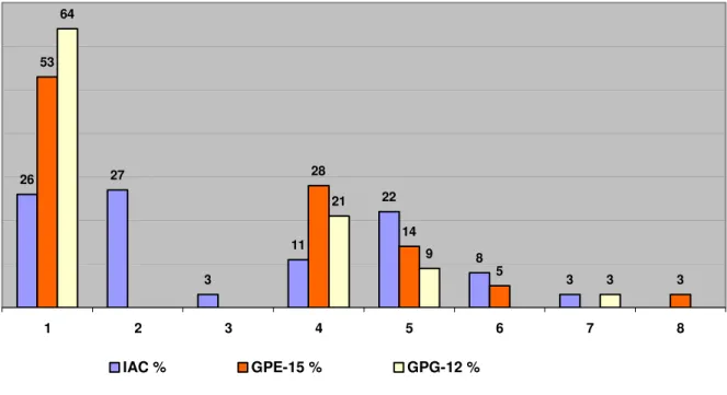 Figura 3 - Distribuição percentual quinzenal da concepção de bezerros para os grupos IAC,  GPE-15 e GPG-12 durante a estação de monta (o segmento 8 representa 5 dias)