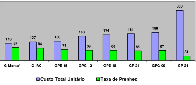 Figura 04- Custos totais unitários de reprodução (valores em reais de julho de 2003) e taxas de  prenhez (%) para os grupos IAC, IATF e valores simulados para o grupo de Monta* (valores  aproximados)
