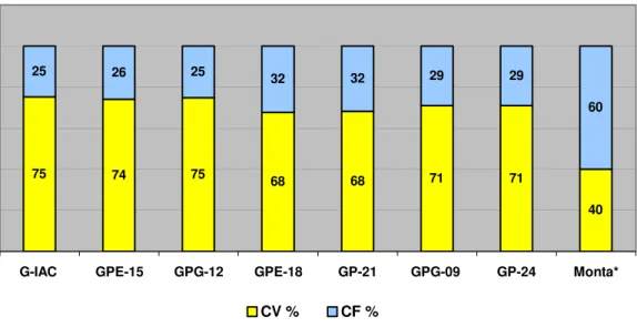 Figura 5- Participação percentual do custo fixo e custo variável no custo total em relação à  diferentes tecnologias de IA e ao grupo de Monta* simulado (valores aproximados)
