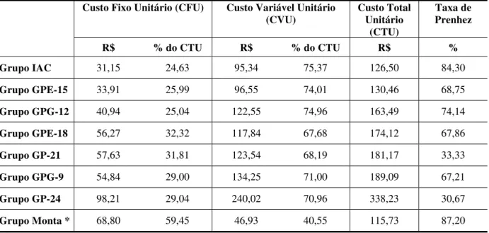 Tabela 2 - Participação do custo fixo unitário (CFU) e custo variável unitário (CVU) no custo  total unitário (CTU) e taxa de prenhez para os grupos IAC, IATF, GP e para o grupo de  Monta* (simulado), valores em reais de julho de 2003