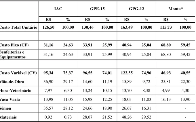 Tabela 3 - Participação dos itens de custo fixo (CF) e variável (CV) na composição do custo  total unitário (CTU) para os grupos IAC, GPE-15 e GPG-12 e Monta* (simulado), valores em  reais de julho de 2003
