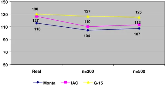 Figura 7 – Custo total unitário (CTU) para IAC, GPE-15 e Monta (simulado) nos grupos  estudados ou Real (Monta, n=172; IAC, n=172 e GPE-15, n=53 animais) e simulados para 300  e 500 animais, valores em reais de julho de 2003