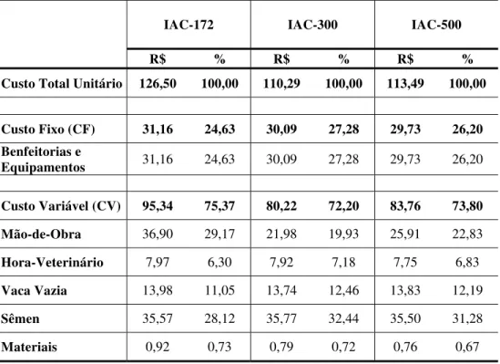 Tabela 4 - Variação percentual dos itens de custo para IAC, no grupo estudado (n=172) e nos  grupos simulados para 300 e 500 animais, valores em reais de julho de 2003
